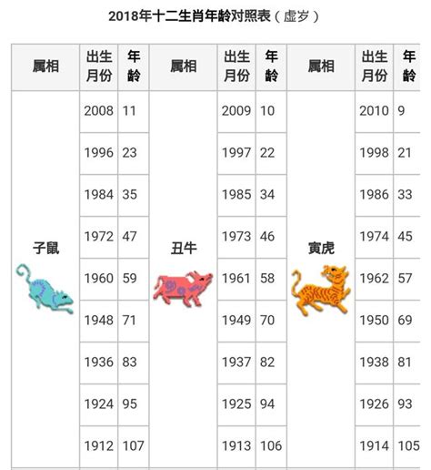 屬狗歲數|【十二生肖年份】12生肖年齡對照表、今年生肖 